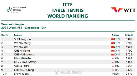 2024国际乒联第51周排名