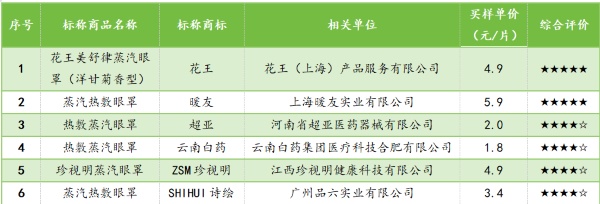 缓解疲劳神器？最新抽查：近半产品有风险！这些细节注意→