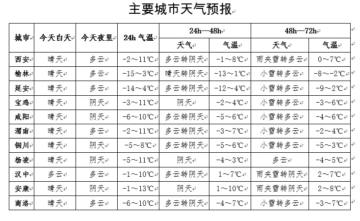 天气又要“反转”!西安城区或将迎来雨雪、吹风天气 天气又要“反转”!西安城区或将迎来雨雪、吹风天气