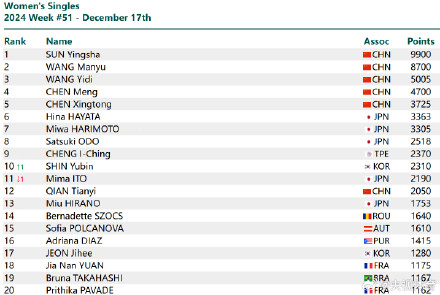 2024国际乒联第51周排名 王楚钦、孙颖莎继续霸榜第一