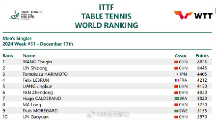 2024国际乒联第51周排名
