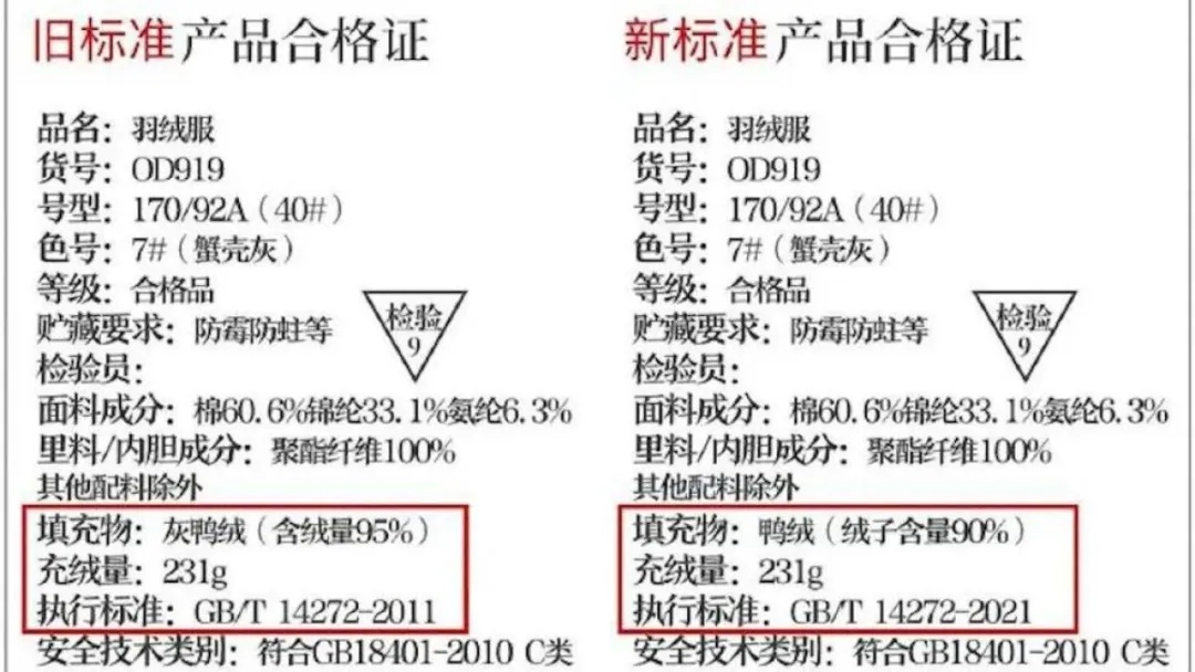 过敏、中毒！充绒量90%的羽绒服里是回收的羽毛球？