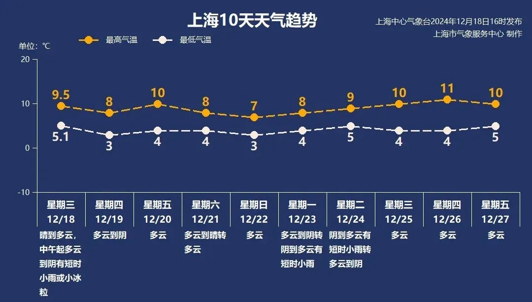 上海今天下雪了？气象局回应了！冷空气要来，还有新台风或将生成