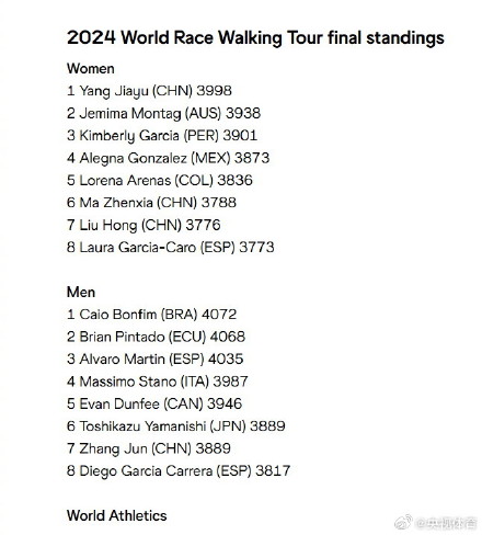 杨家玉获得2024年世界田联竞走巡回赛女子总冠军