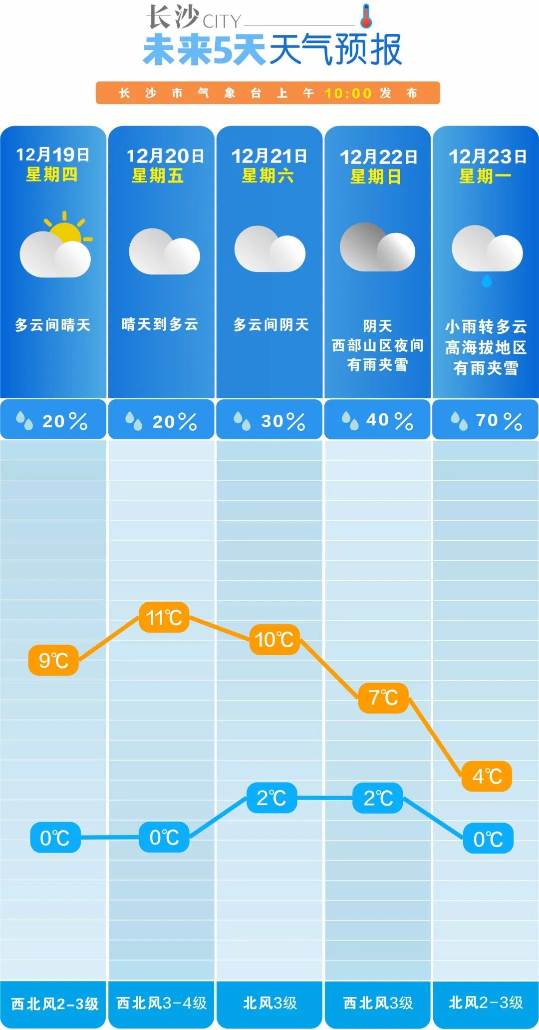 长沙马上要下雪了！