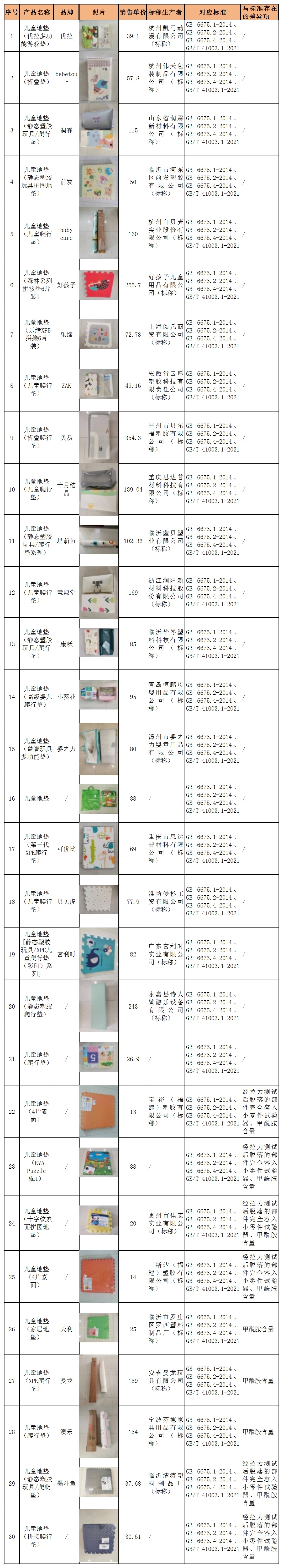婴幼儿爬行垫测评！“天利”“曼龙”“澳乐”“墨斗鱼”未达标