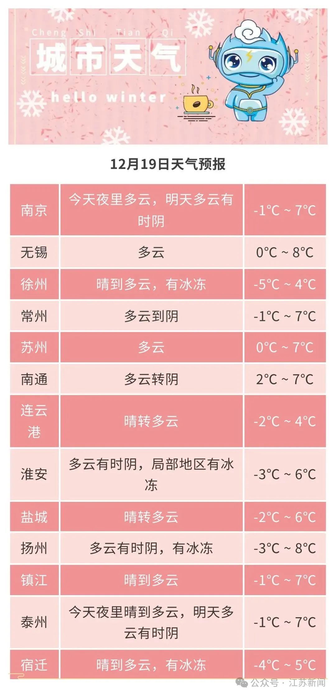 隔壁都下雪了？江苏未来三天……