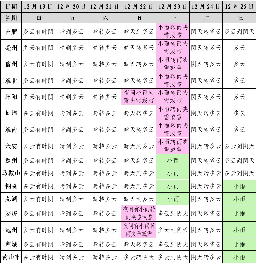 安徽最低气温-8℃！冷空气还在继续，升温的消息来了