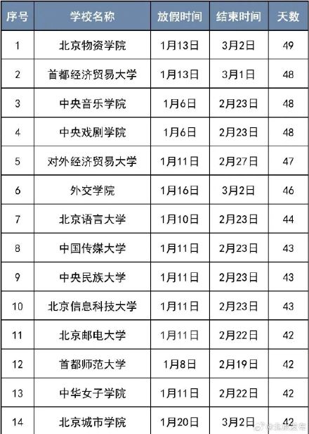 50所在京高校2025寒假时间出炉，假期最长的学校是——