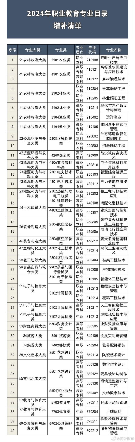 40个新专业！教育部更新职业教育专业目录