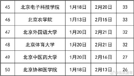 50所在京高校2025寒假时间出炉，假期最长的学校是——