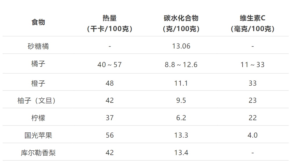 “橘子上火，橙子、柚子败火”？橘子还能不能放心吃了？