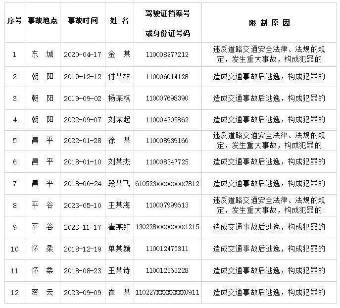 北京这12人被终生禁驾