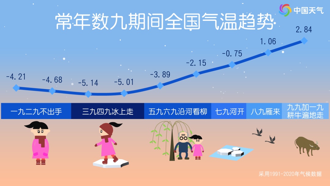 今天17时20分将迎来“冬至”！郑州最高气温仅为4℃