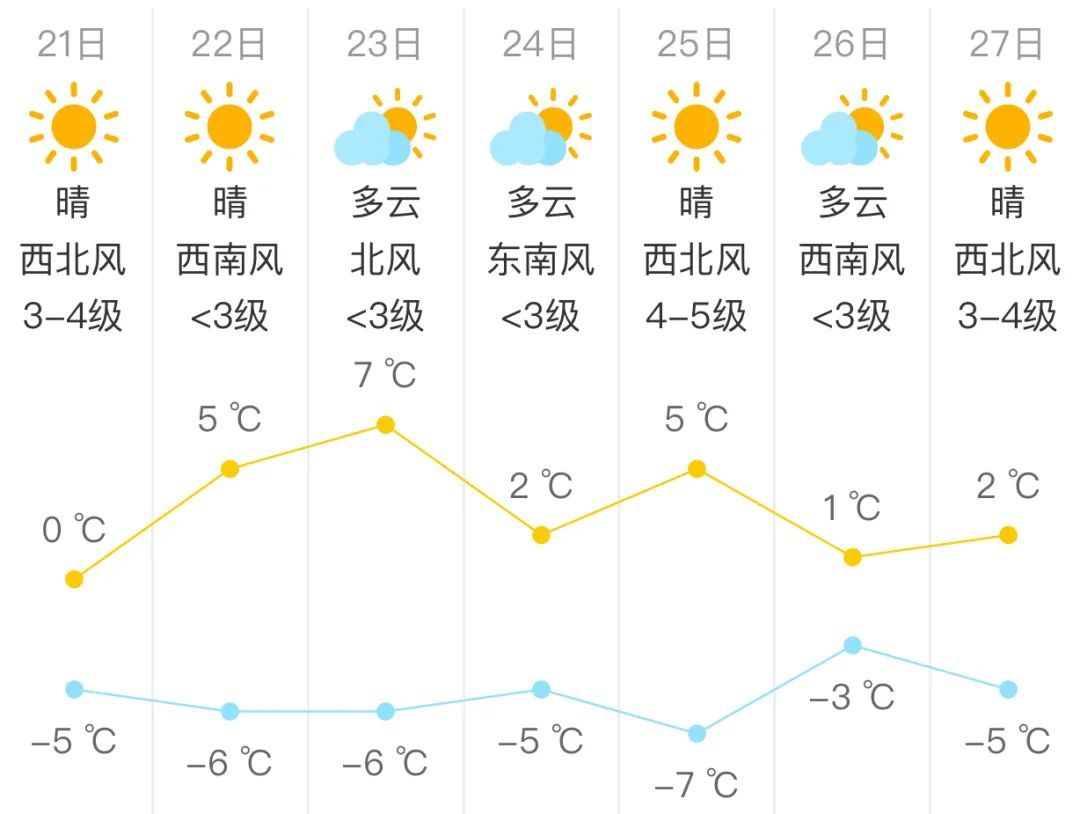 北京市解除大风蓝色预警 今夜最低气温零下6℃