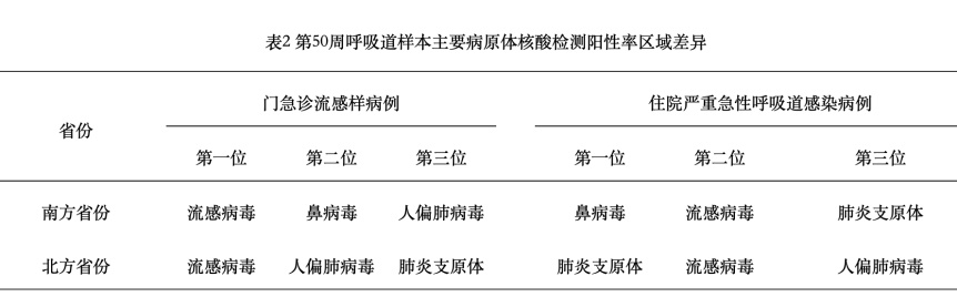 连续2周，流感病毒门急诊流感样病例中均排名首位