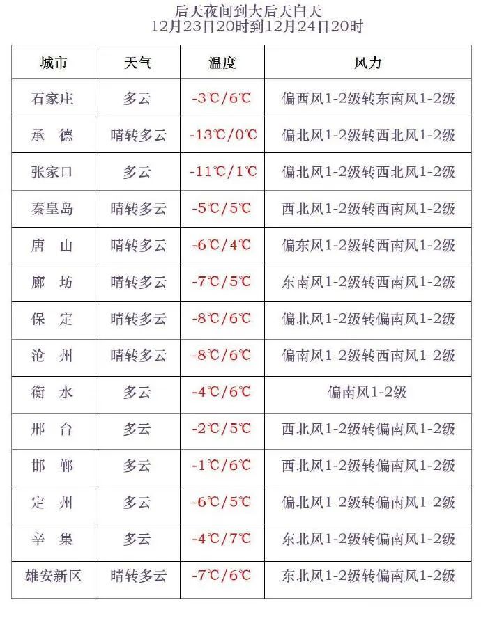 冷空气在路上!“数九寒天”来了,河北未来三天…… 冷空气在路上!“数九寒天”来了,河北未来三天……