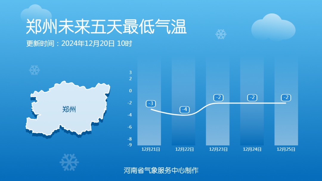 今天17时20分将迎来“冬至”！郑州最高气温仅为4℃