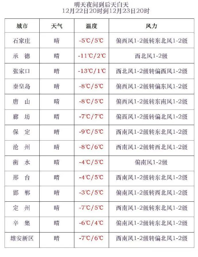 冷空气在路上!“数九寒天”来了,河北未来三天…… 冷空气在路上!“数九寒天”来了,河北未来三天……