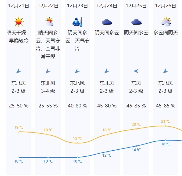 零下1.5℃！广东气温创新低！深圳周末天气......