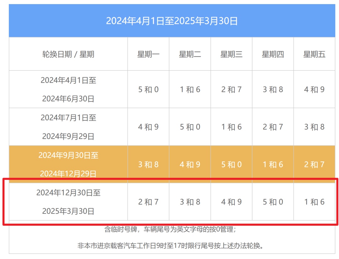 提醒！北京限行尾号即将轮换！下周出行避开这些路段→