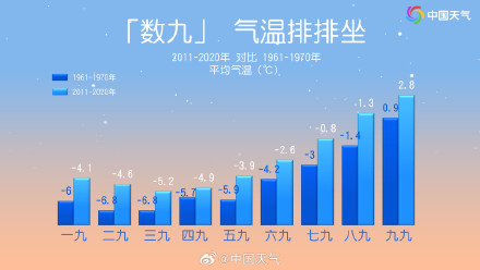 冬至到来数九寒天开启 哪个时段最冷？今年一九偏冷还是偏暖？