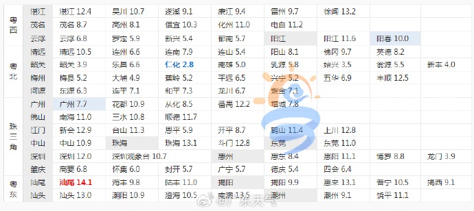 2.8℃！广东人集体急了：家里怎么还有？根本睡不着！赶紧自查