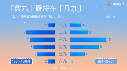 冬至到来数九寒天开启 哪个时段最冷？今年一九偏冷还是偏暖？