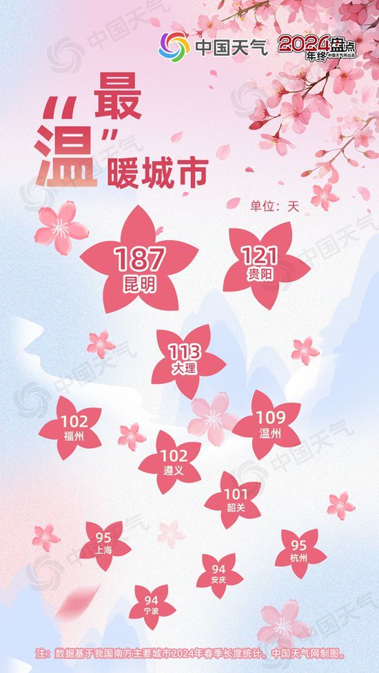 从最温暖到最冻人！2024年度城市天气“最”榜单揭晓 看看你家上榜了吗？