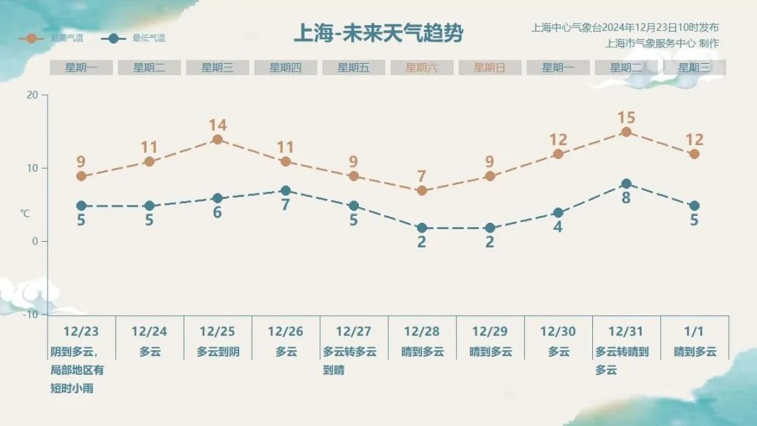 上海天气“过山车”：近期最暖→下半年气温新低，又是周末降温……冬至已过，还有台风要来？！