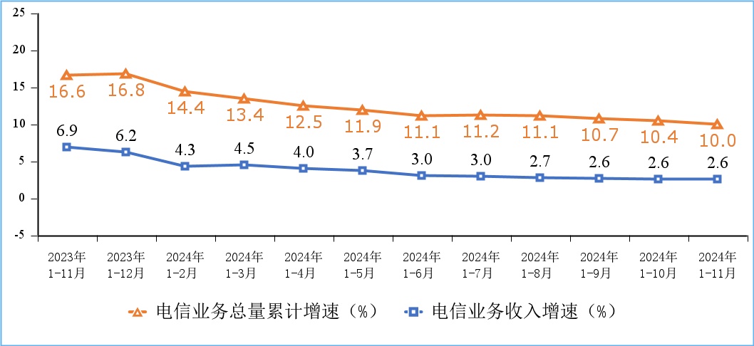 工信部：前11个月电信业务收入累计完成15947亿元 同比增长2.6%