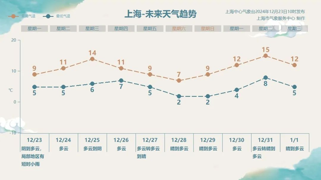 假升温真阴冷，上海天气大转折！最后一个台风或将登场