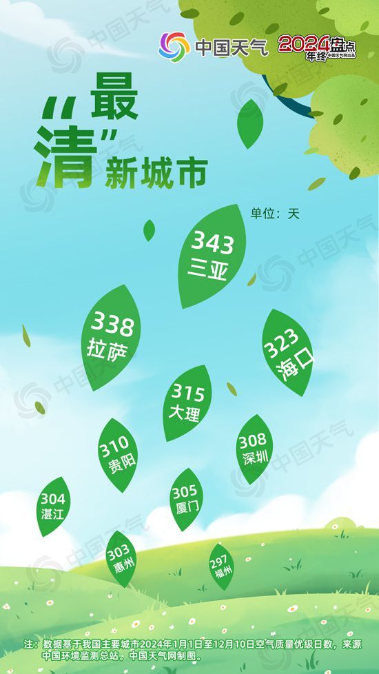 从最温暖到最冻人！2024年度城市天气“最”榜单揭晓 看看你家上榜了吗？