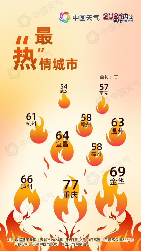 从最温暖到最冻人！2024年度城市天气“最”榜单揭晓 看看你家上榜了吗？