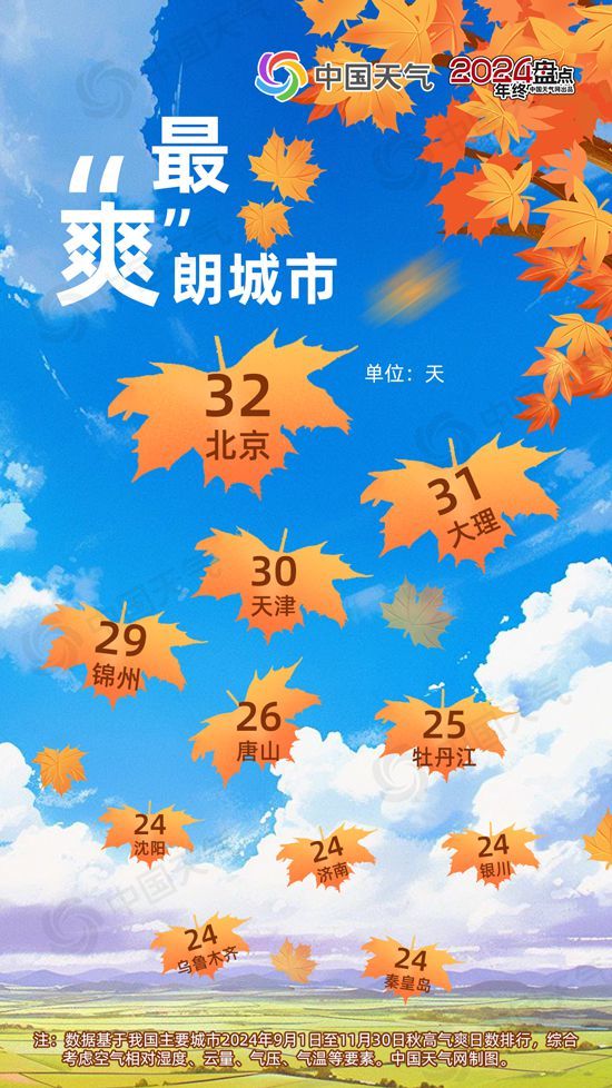 从最温暖到最冻人！2024年度城市天气“最”榜单揭晓 看看你家上榜了吗？