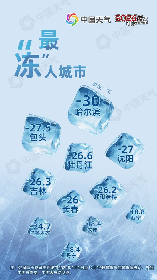 从最温暖到最冻人！2024年度城市天气“最”榜单揭晓 看看你家上榜了吗？