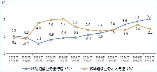 工信部：前11个月电信业务收入累计完成15947亿元 同比增长2.6%