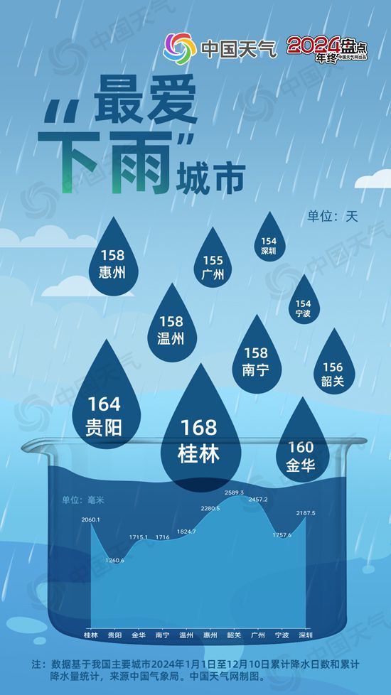 从最温暖到最冻人！2024年度城市天气“最”榜单揭晓 看看你家上榜了吗？