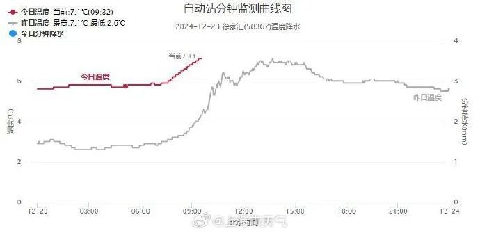 上海天气“过山车”：近期最暖→下半年气温新低，又是周末降温……冬至已过，还有台风要来？！