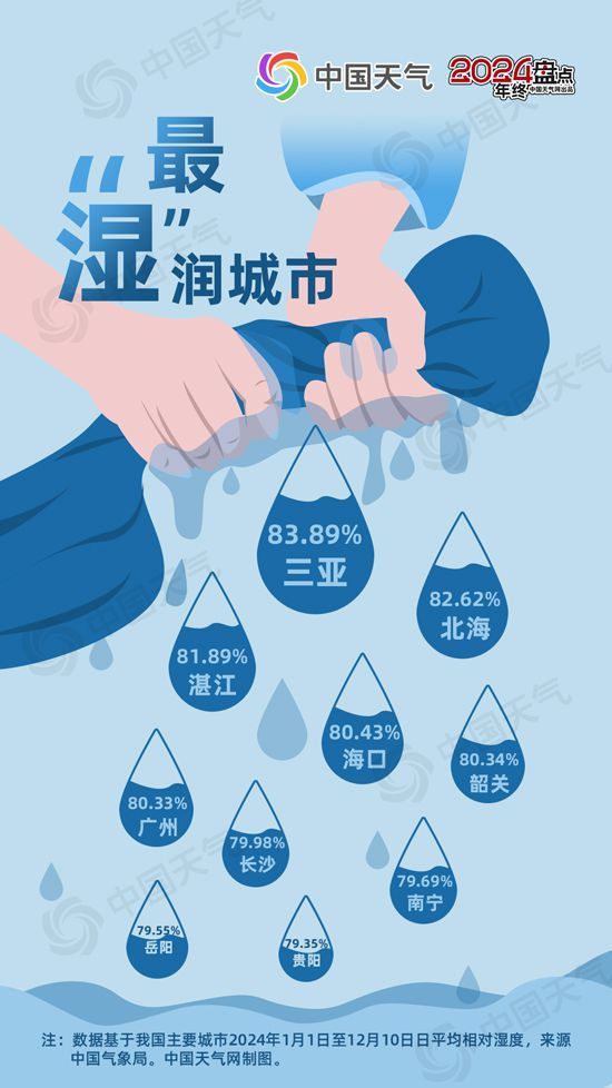 从最温暖到最冻人！2024年度城市天气“最”榜单揭晓 看看你家上榜了吗？