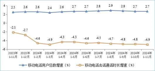 工信部：前11个月电信业务收入累计完成15947亿元 同比增长2.6%