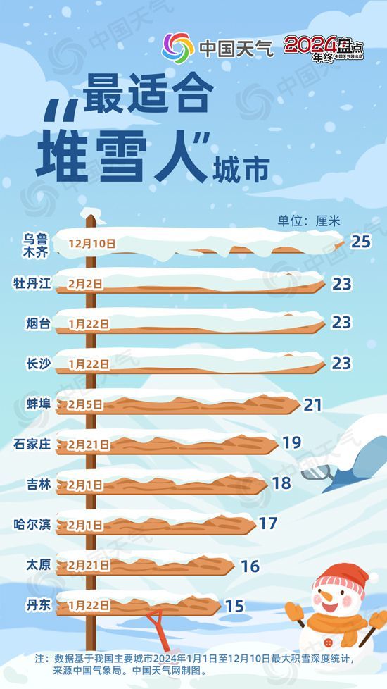 从最温暖到最冻人！2024年度城市天气“最”榜单揭晓 看看你家上榜了吗？