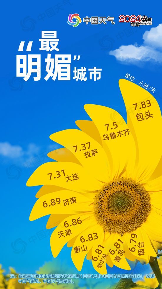 从最温暖到最冻人！2024年度城市天气“最”榜单揭晓 看看你家上榜了吗？