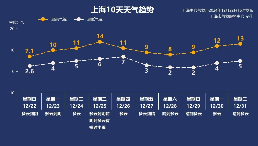 上海天气大转折台风又要登场了？网友：冬至已过，别太离谱