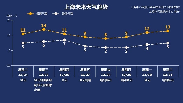 台风又要登场？网友：冬至已过，别太离谱…上海天气将大转折→