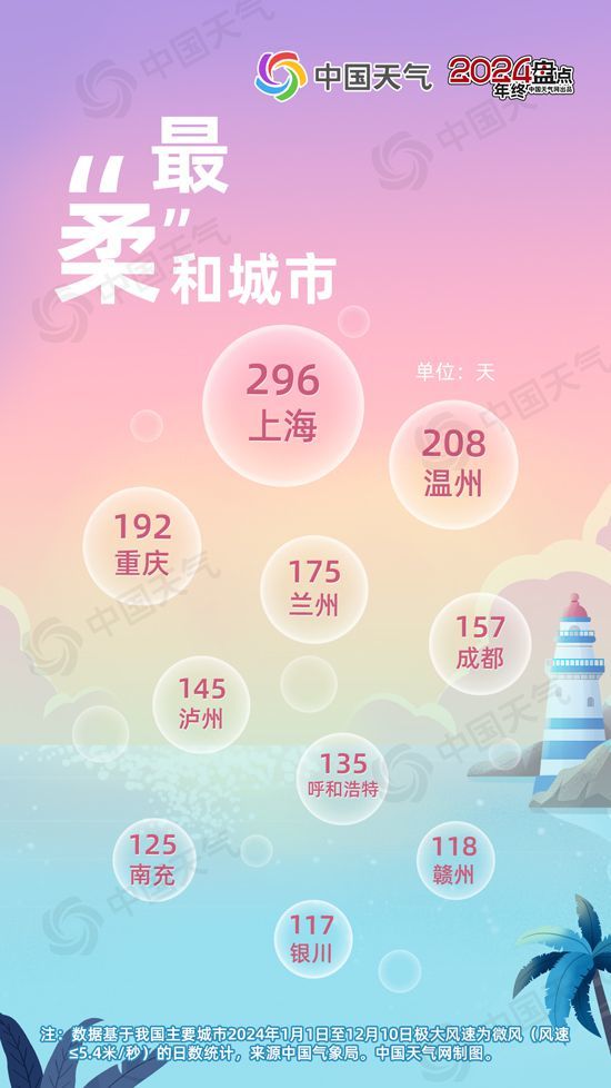 从最温暖到最冻人！2024年度城市天气“最”榜单揭晓 看看你家上榜了吗？