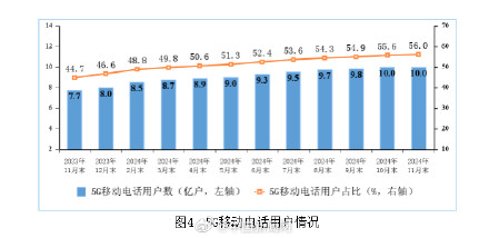 我国5G用户数超10亿户 我国5G用户数超10亿户