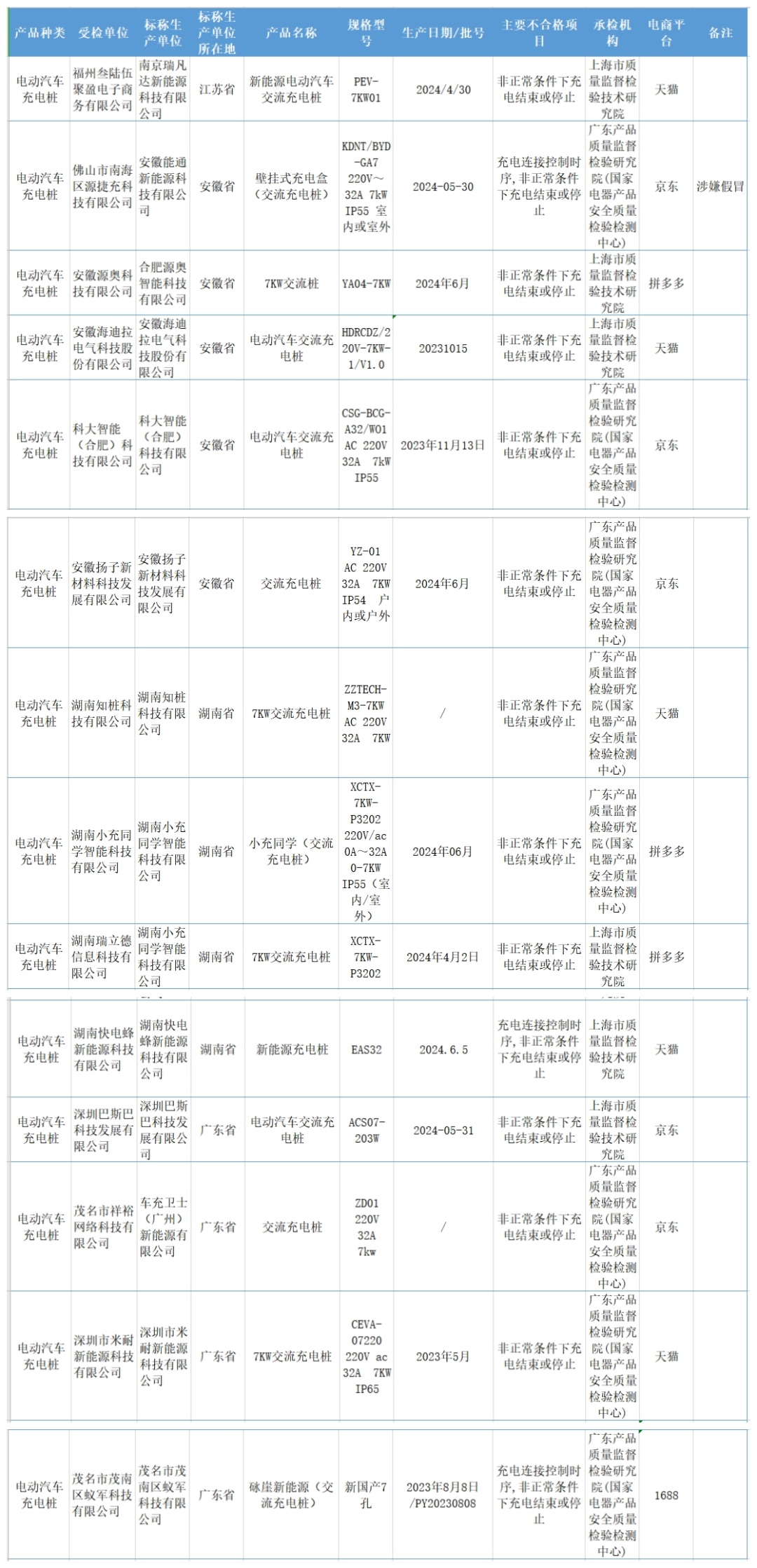 “快电蜂”“普诺得”“小充同学”等14批次电动汽车充电桩不合格
