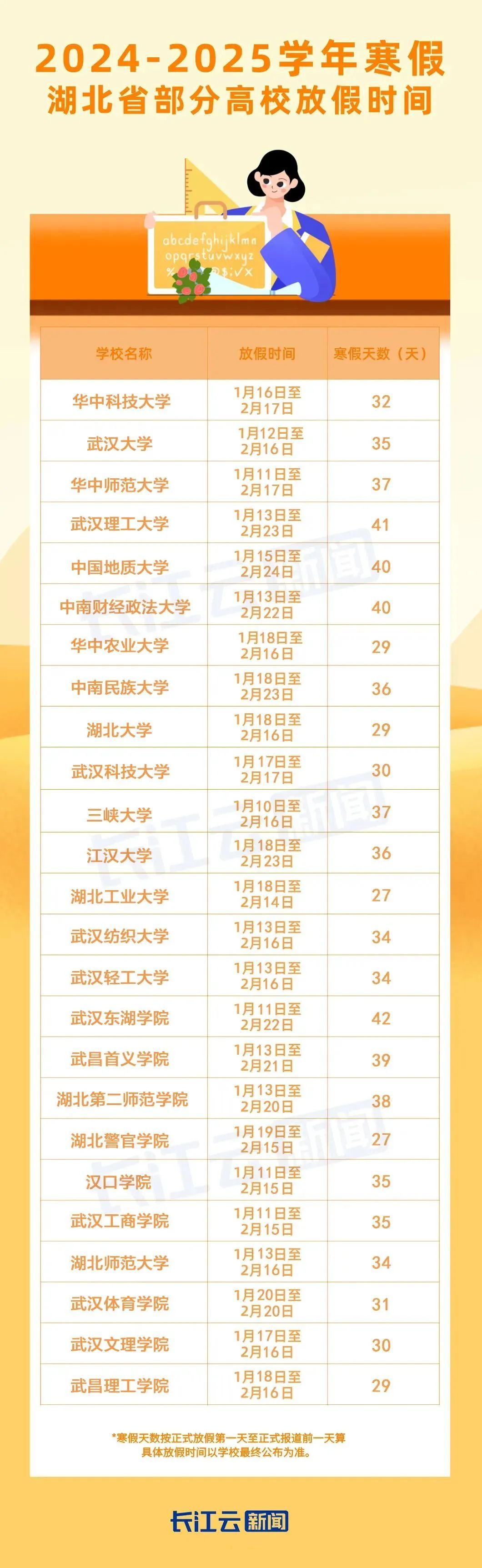 最长42天！湖北多所高校即将放寒假