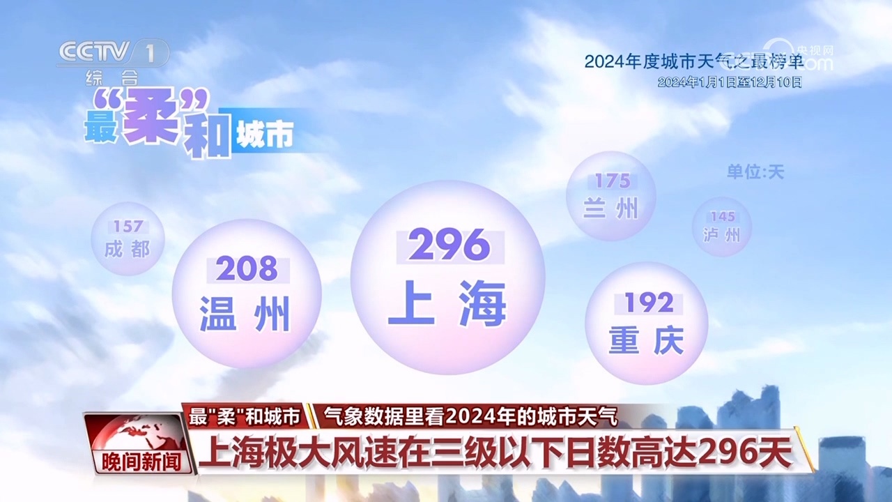 气象数据里看2024年的城市天气